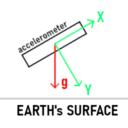 ACCELEROMETER AXIS