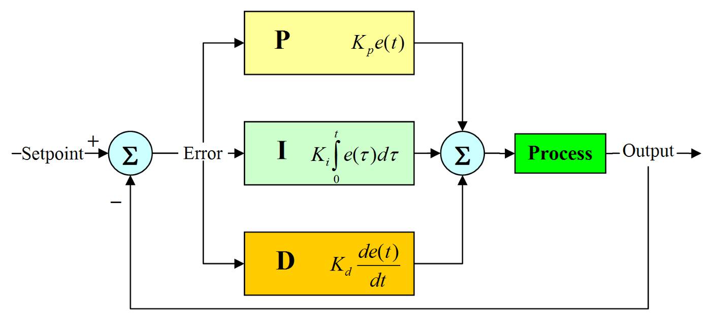 PID CONTROLLER DIAGRAM